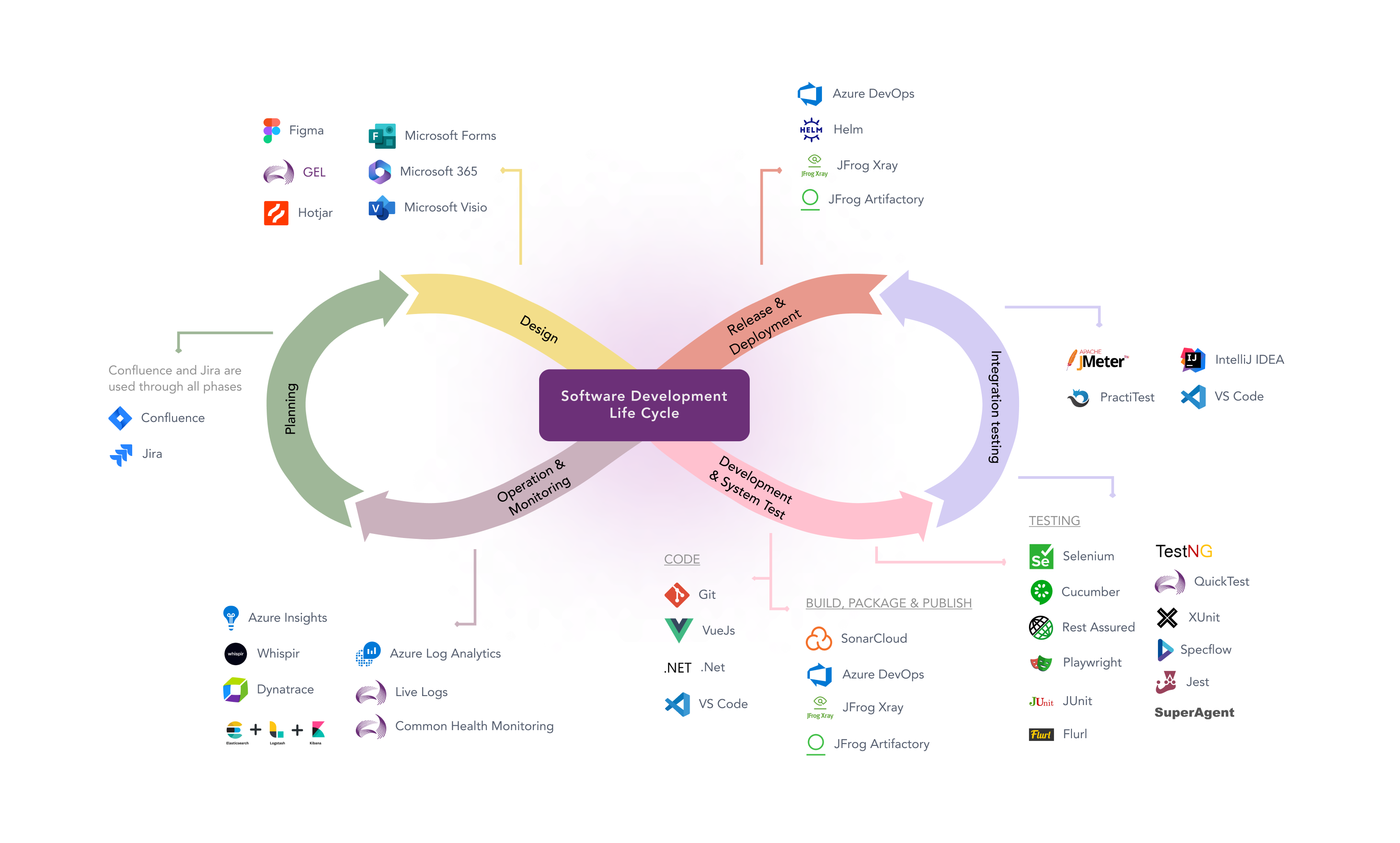 Technologies and Tools